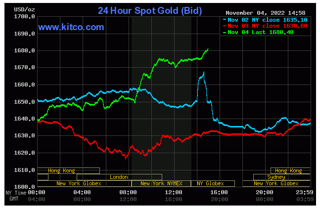 Spot Gold - November 4, 2022