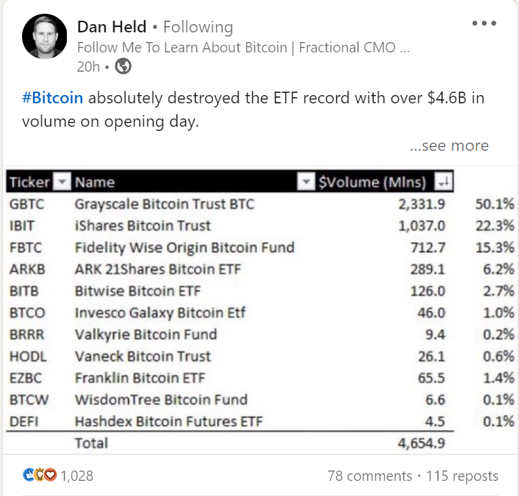Dan Held's BTC Post on 1st day Jan 11th 2024
