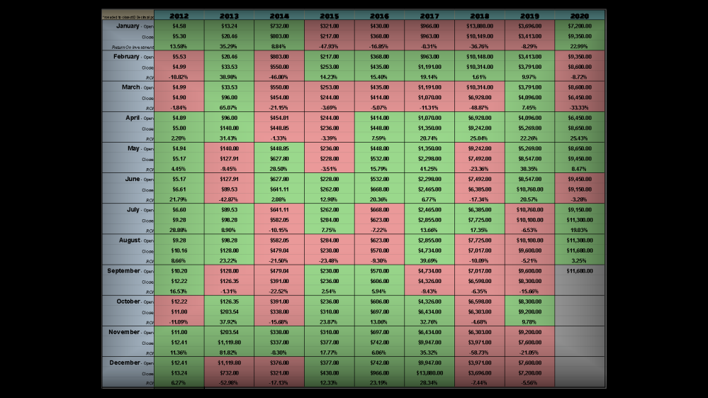 trevor balthrop bitcoin historical monthly chart updated for september