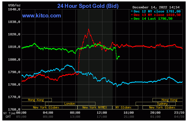 Spot Gold - December 14, 2022