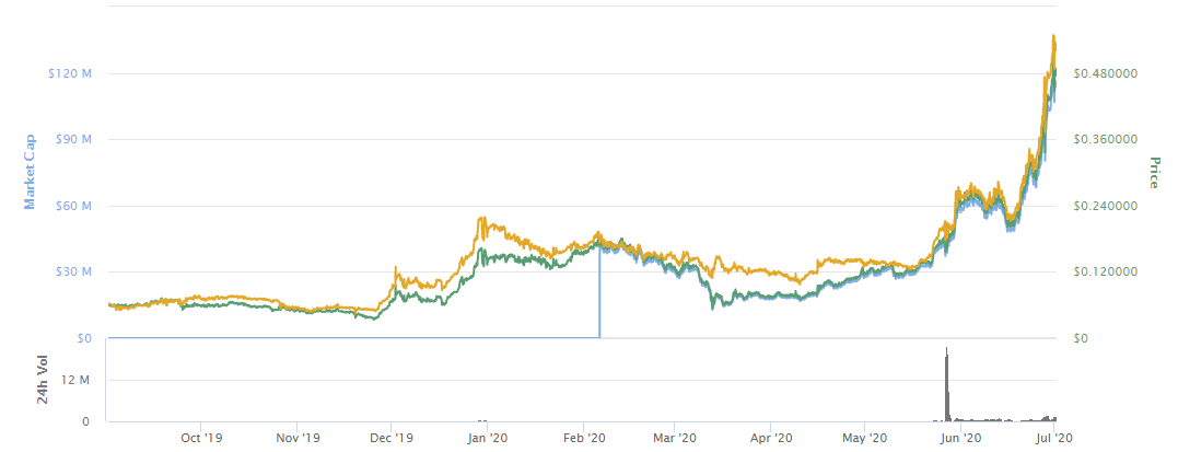 cel price history