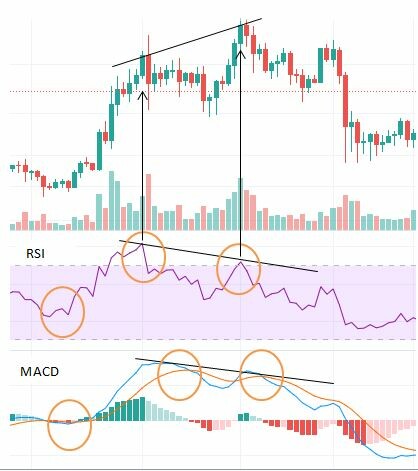 rsi and macd