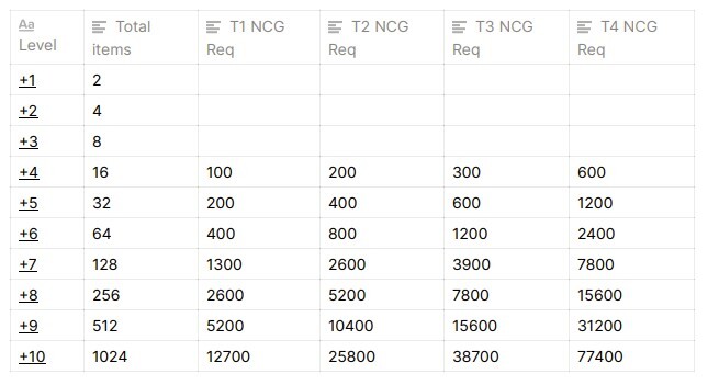 nine-chronicles-cumulative-upgrade-costs