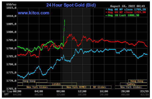 Spot Gold Price Wed. August 10, 2022