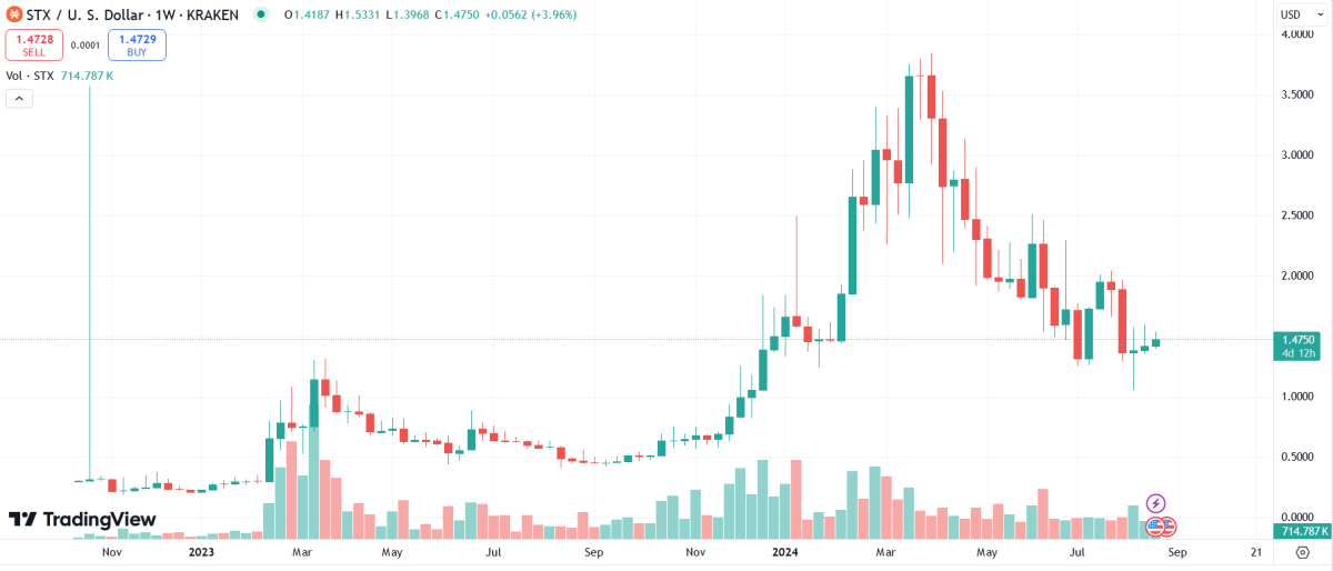 stx token price