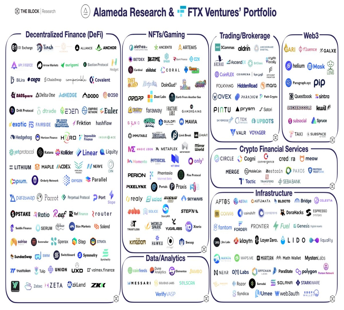 Alameda Research &amp; FTX Ventures' Portfolio
