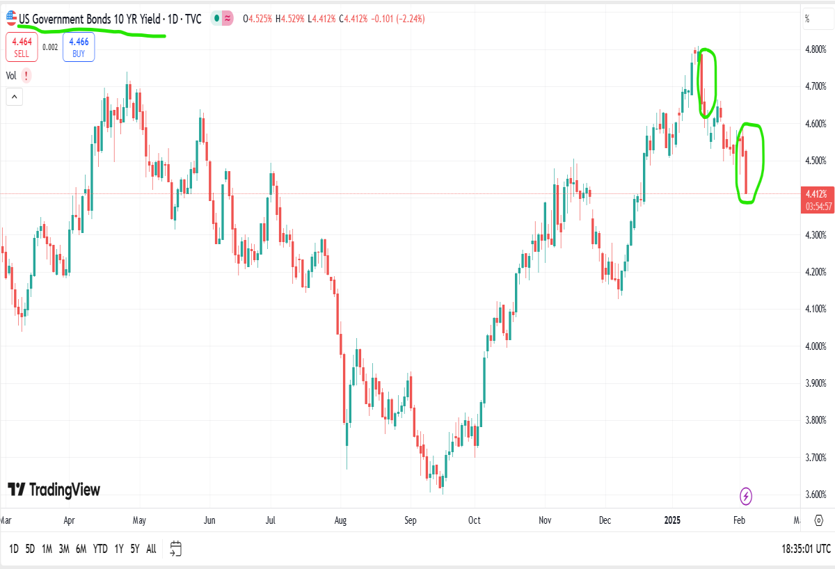ten year bonds and bitcoin
