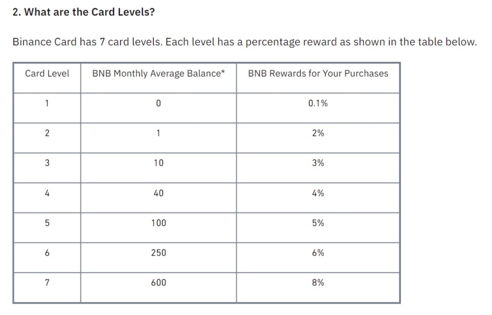 Binance Card Levels