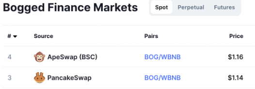 Image showing the Bogged Finance token trading on two DEXes at different prices