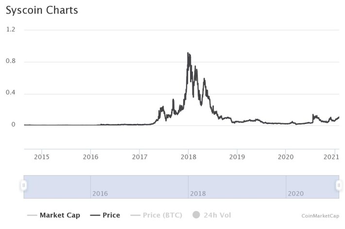 Syscoin historical price