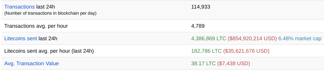 Litecoin Stats 1