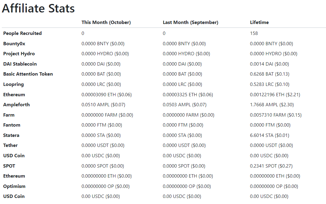 publish0x affiliates stats october 2023