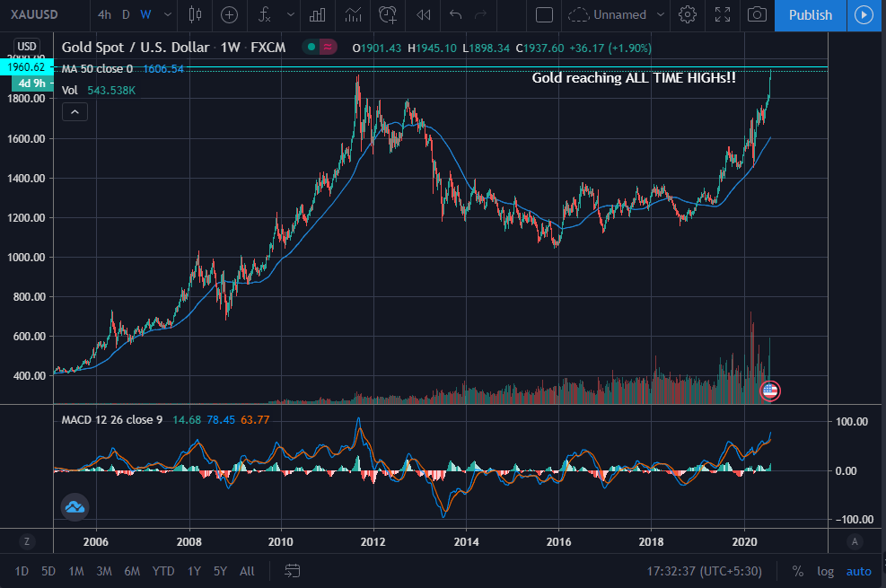 gold, safehaven, investment