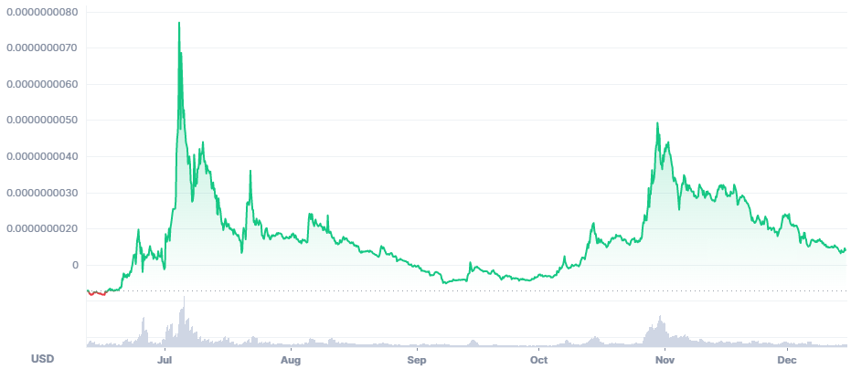 Baby Doge price chart