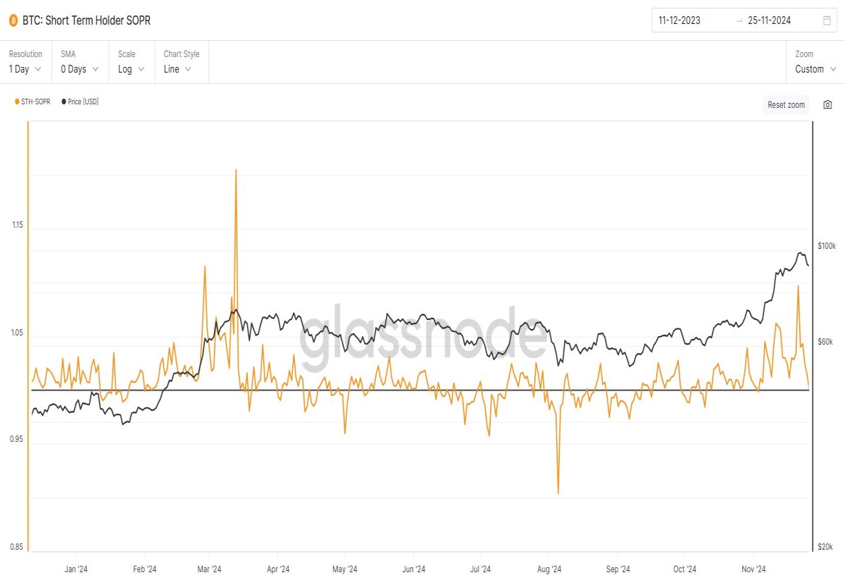 $BTC's price with the SOPR for short-term holders for the previous ~14 months.