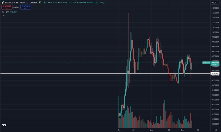 Image of the meme coin $SPX's price action with support and resistance lines.