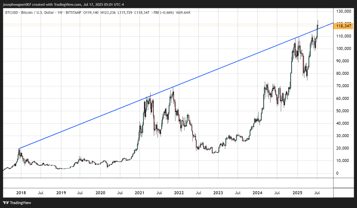 trendline top