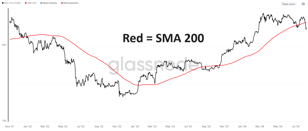 Image of SMA 200 on Bitcoin's price since November 2022