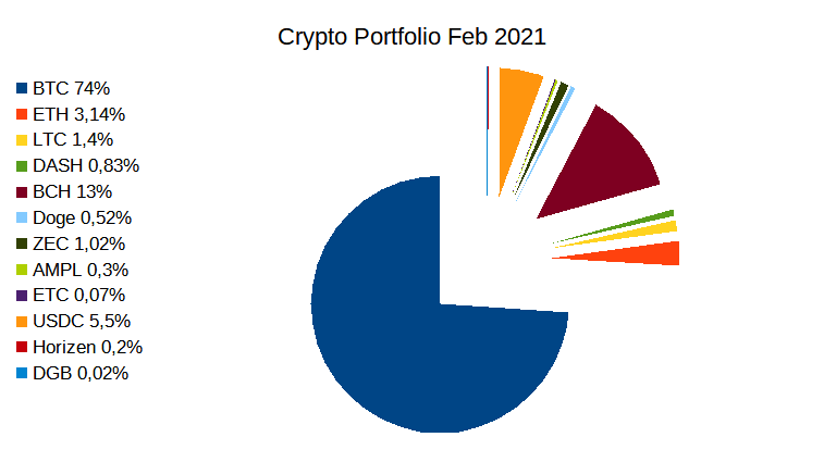 Crypto portfolio Feb 2021