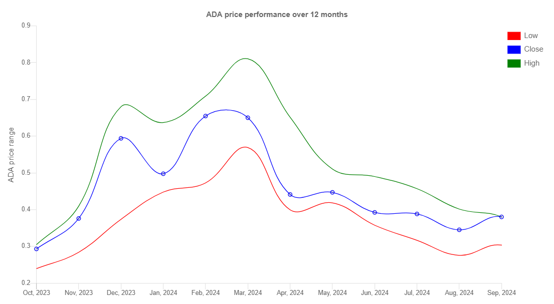 ADA USD price performance