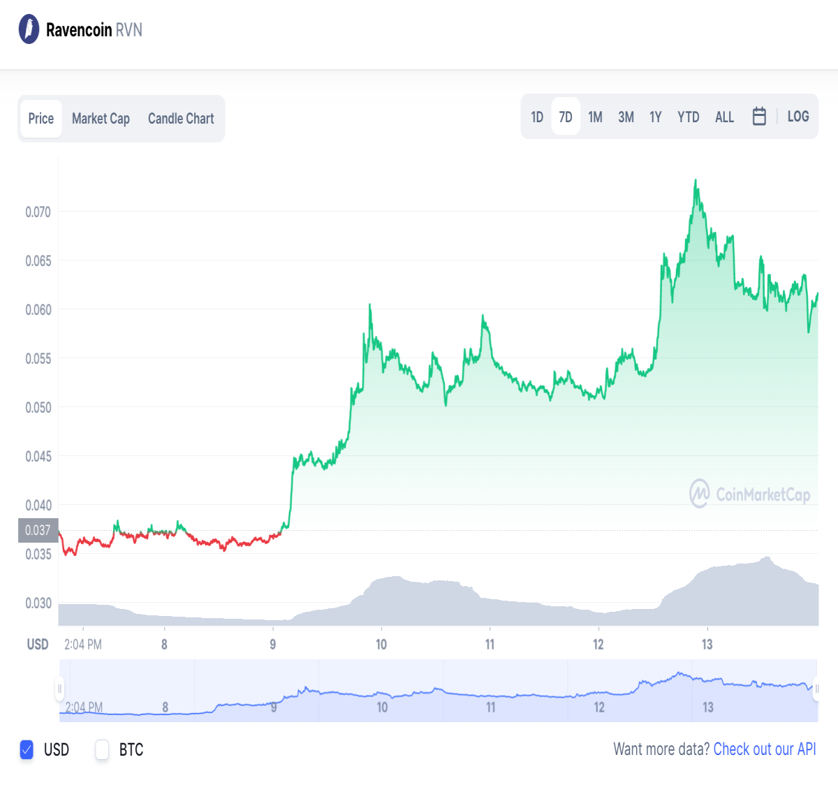 Photo Taken from Coinmarketcap