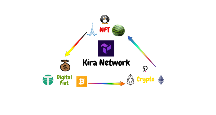 Kira Network - Bridge of All Kinds Assets