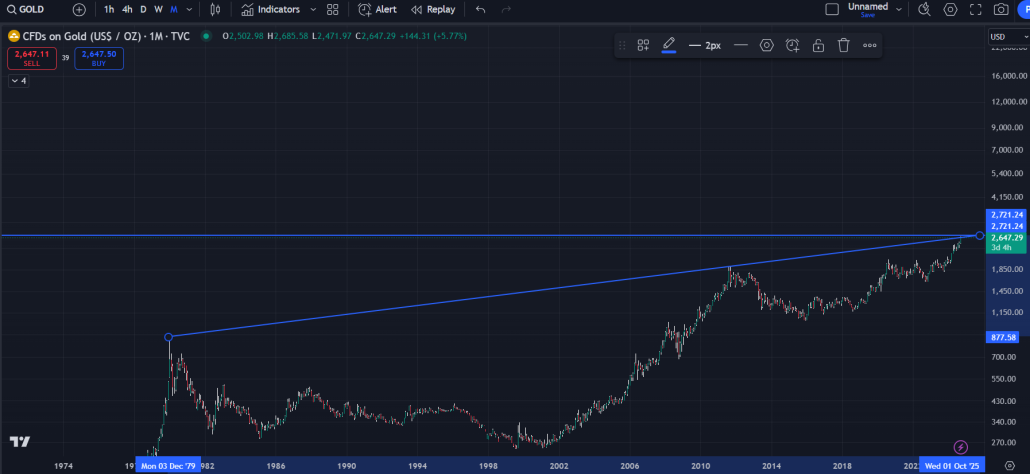 Gold-Log-Chart-1980's-Now