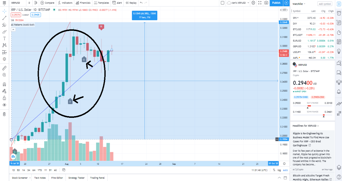 XRPUSD Daily