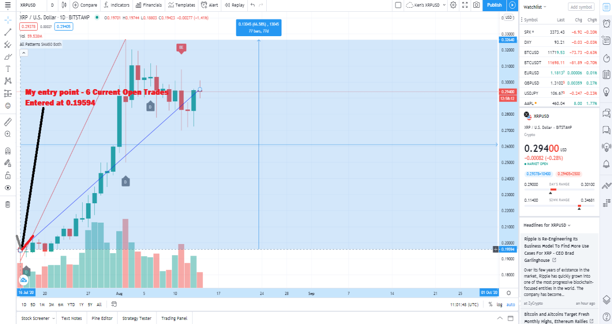XRPUSD Daily