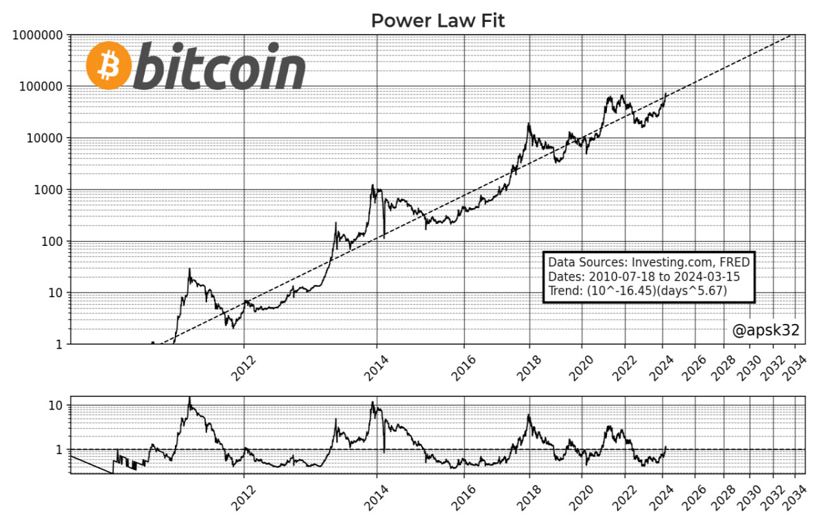 Bitcoin Power Law