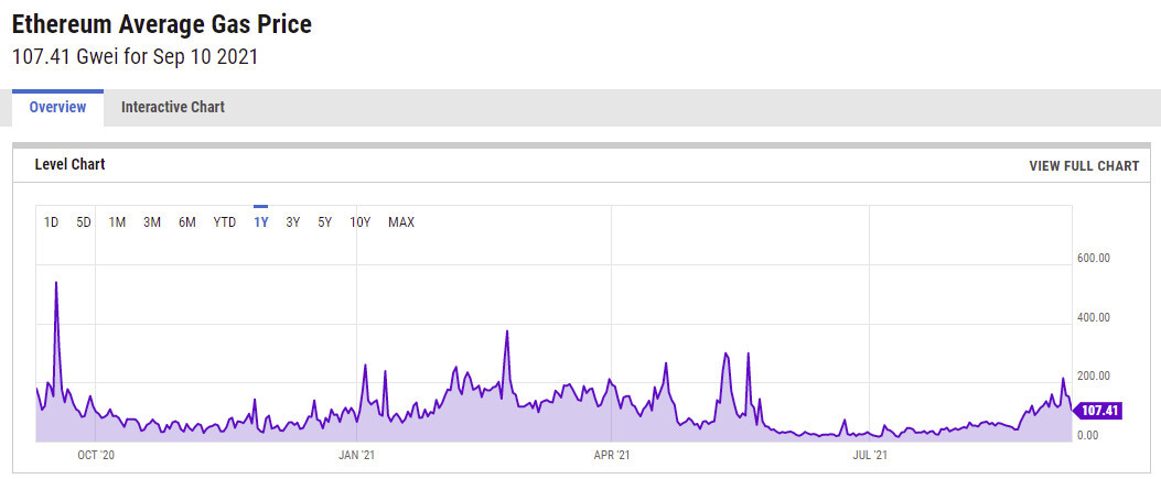 YCharts