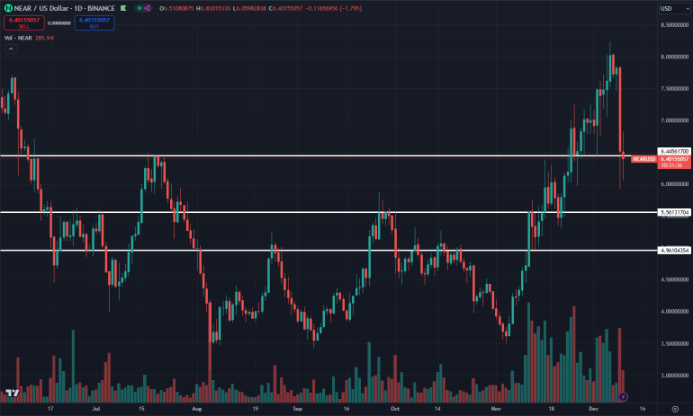 Image of $NEAR's price action with support and resistance lines.