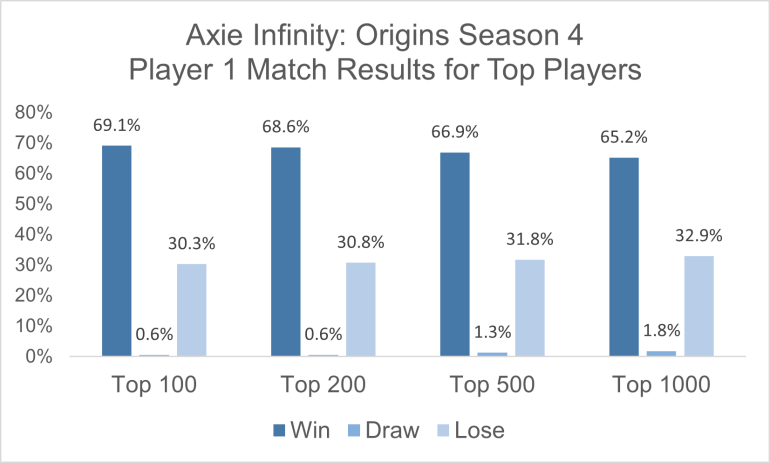 Top players