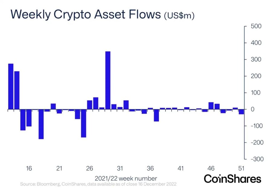 Cryptoassets Outflow