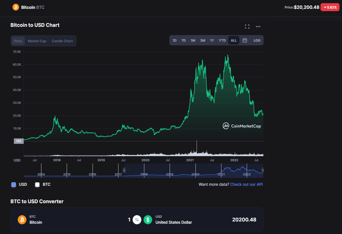 All-Time price chart for BTC