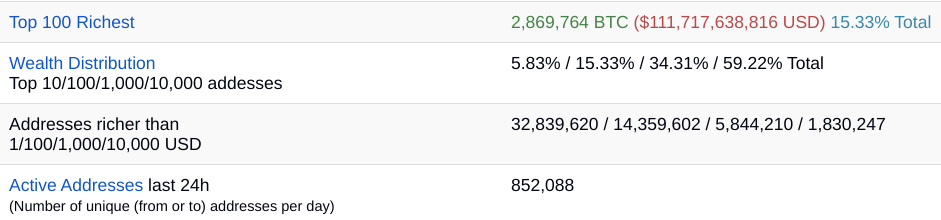 Bitcoin Stats 2