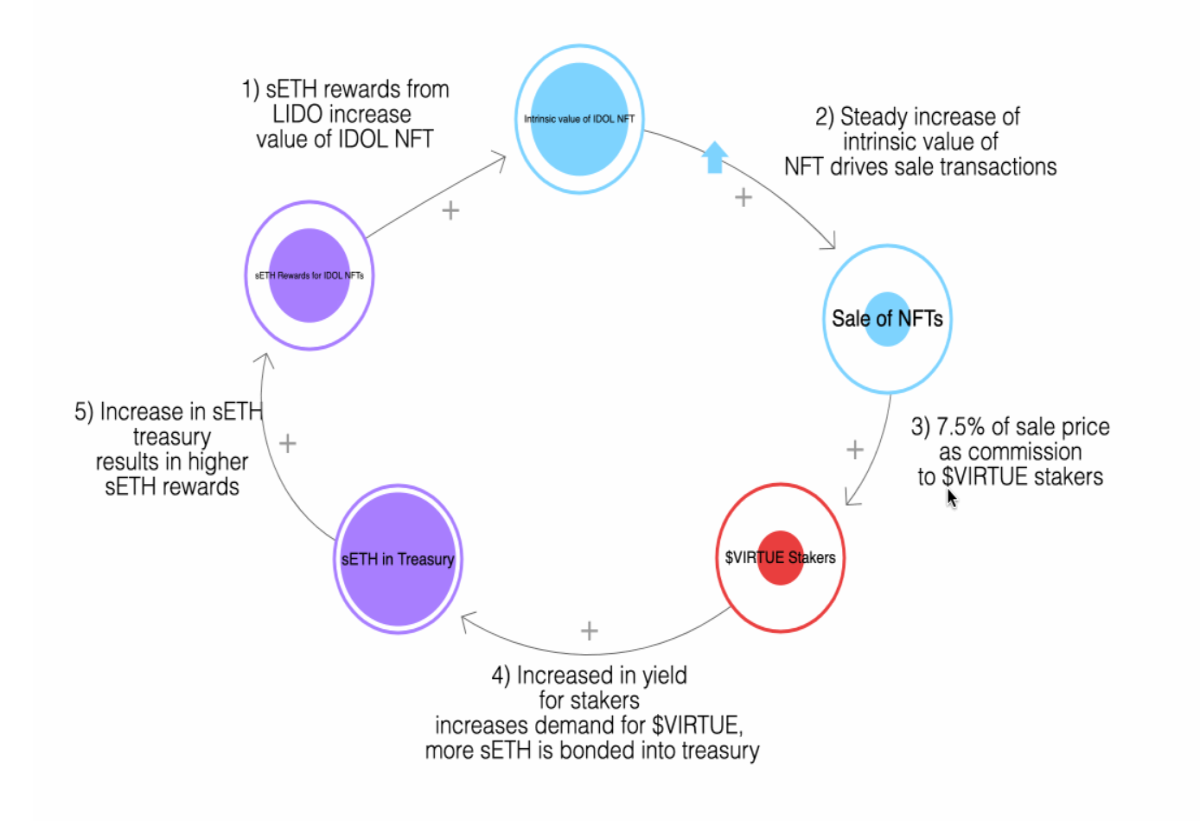 Idols NFT virtuous cycle