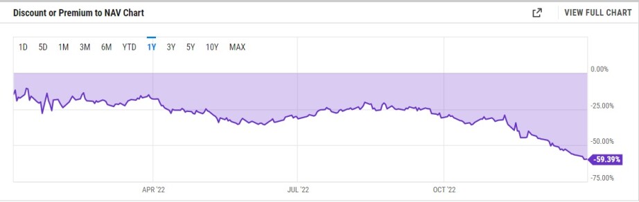 Grayscale Ethereum at 60% discount