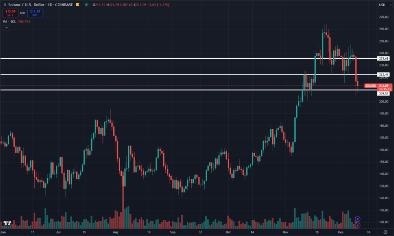 Image of $SOL's price action with support and resistance lines.
