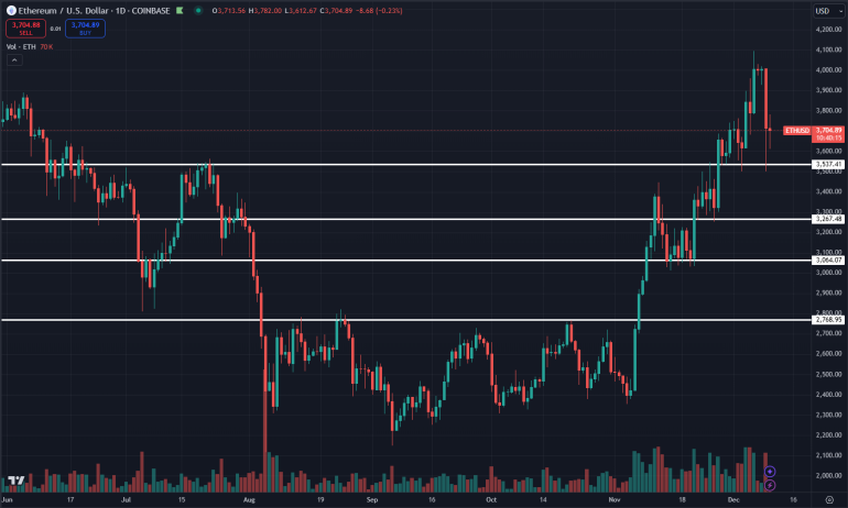 Image of $ETH's price action with support and resistance lines.