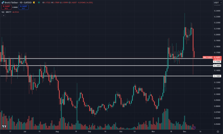 Image of $BRETT's price action with support and resistance lines.