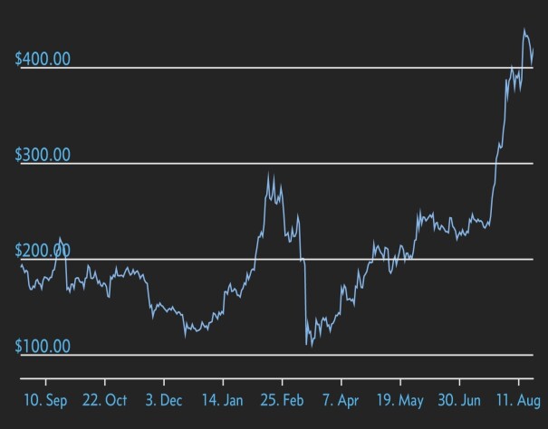 Ethereum one year chart
