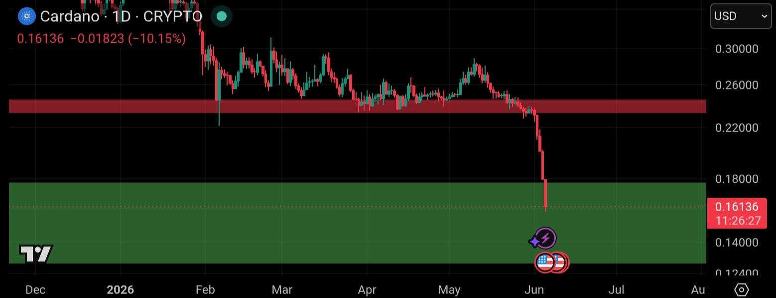 Chart cardano (ADA)