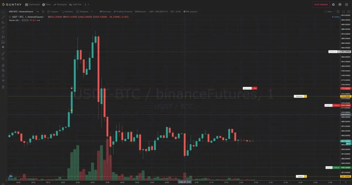 bull run and bear drop examples