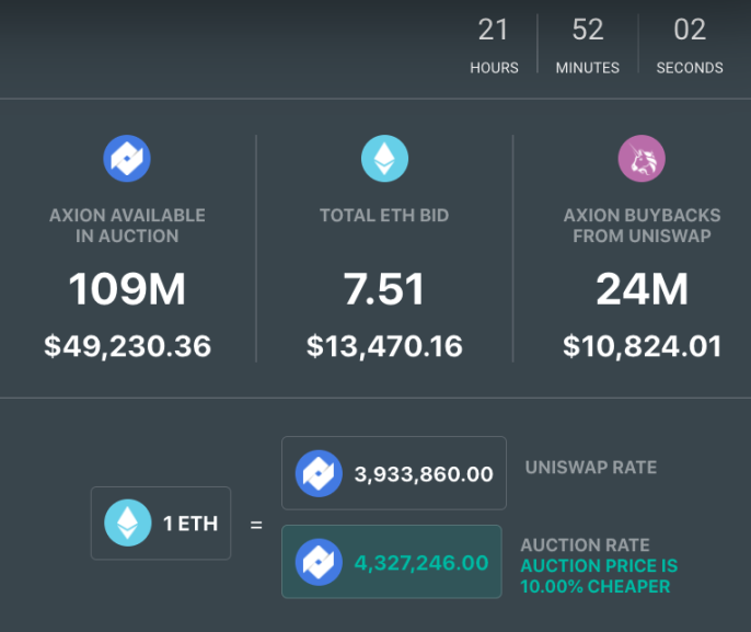 Axion crypto regular auction day 128