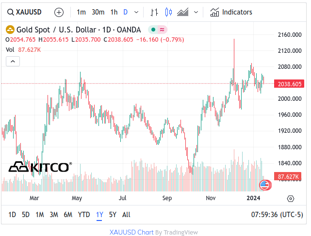 Spot Gold 1 Yr Chart - Jan 2023 to Jan 2024