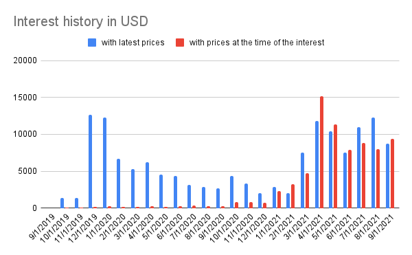 Interest history