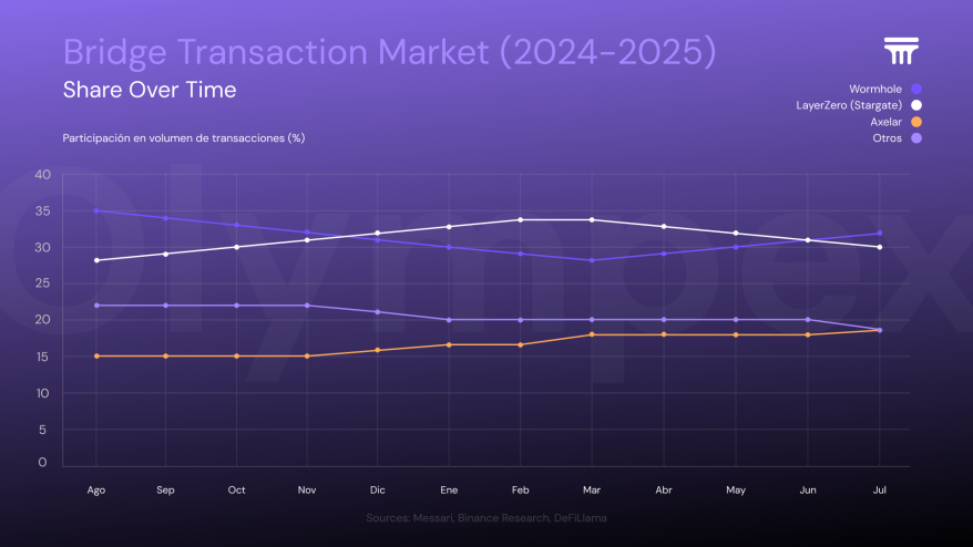 Bridge Transaction Market