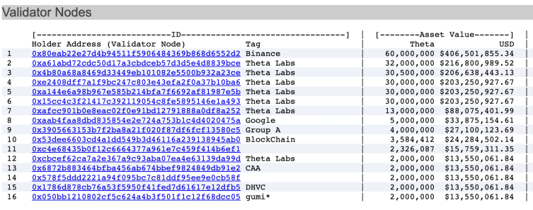 Validator nodes for Theta