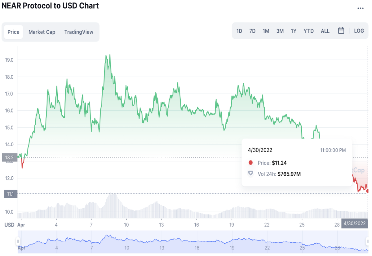 (NEAR price chart, April 2022)